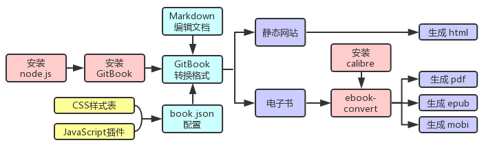 GitBook流程